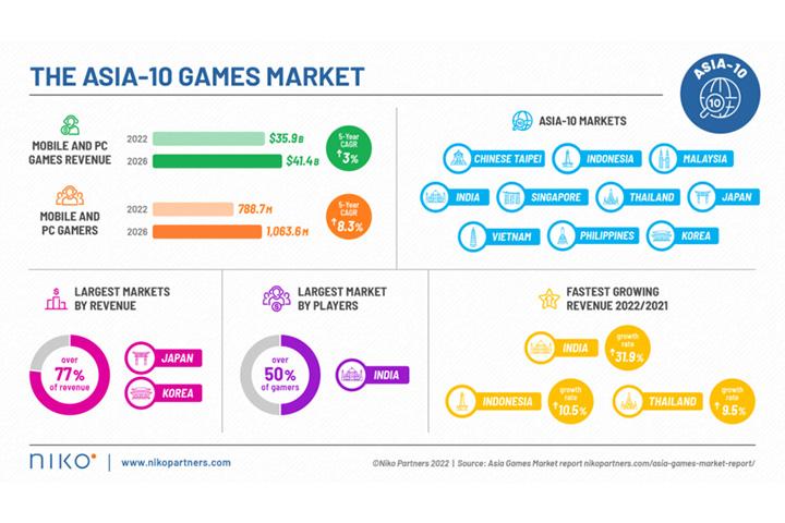 Niko Parterners analysis charts of asia gaming market