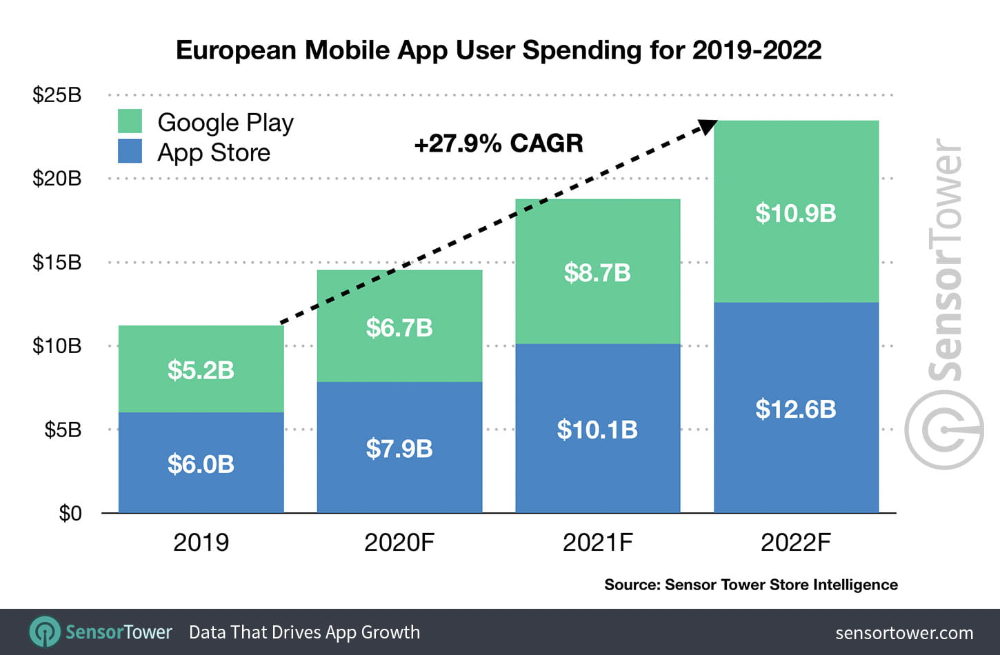 Mobile App User Spending