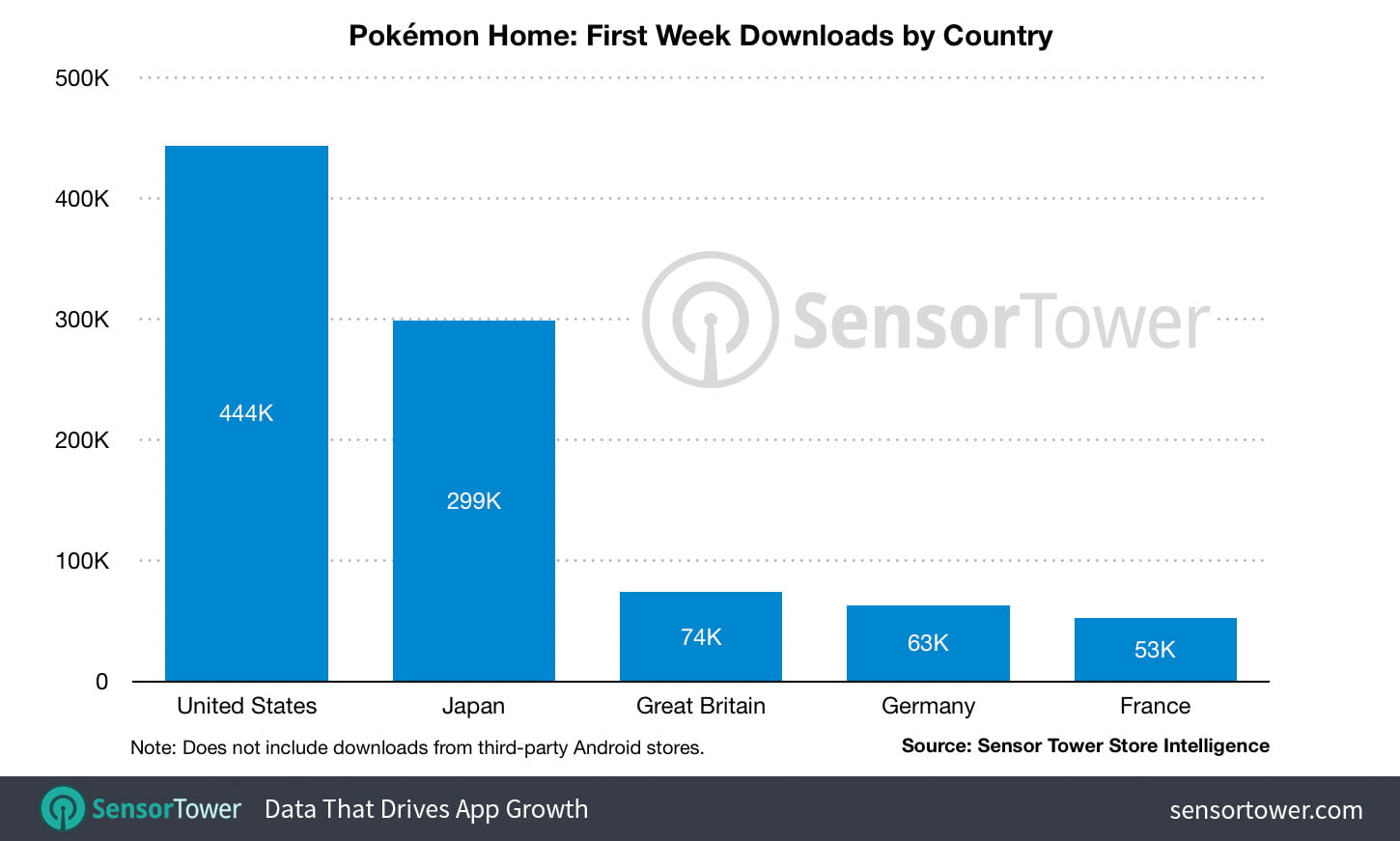 Pokemon Home Downloads Sensor Tower
