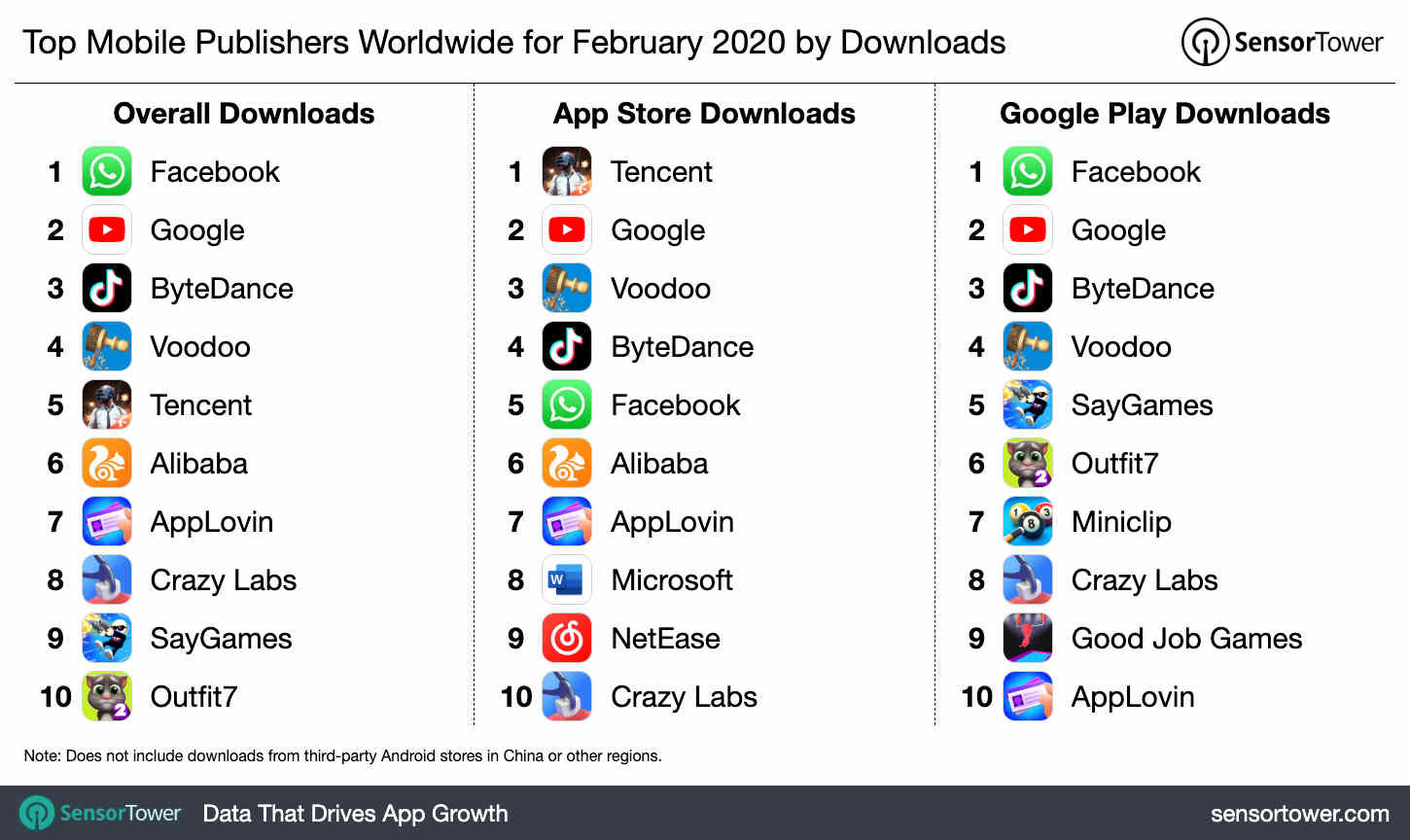 Top Mobile Publishers