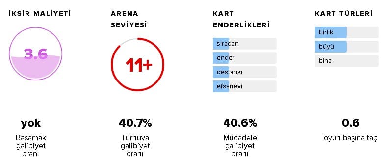 Clash Royale Büyü döngüsü destesi