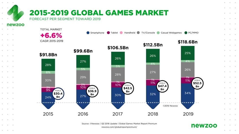 2015-2019 global games market