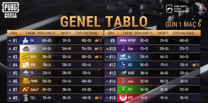 1. gün genel sıralama