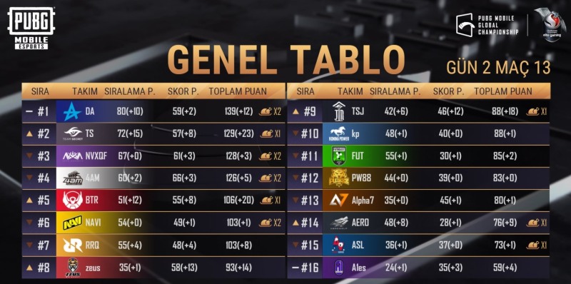 PMGC 2. gün genel sıralaması