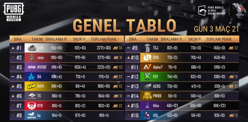 PMGC 3. gün genel tablo
