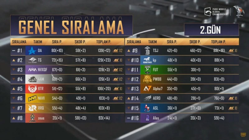 PMGC Genel Sıralama