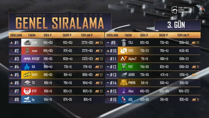 PUBG Mobile Global Championship 3. Gün Puan Durumu