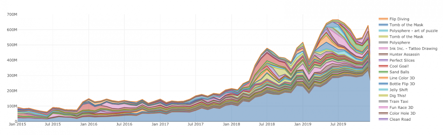 Monthly Downloads For The Biggest Hypercasual Titles From 2015 To 2019.