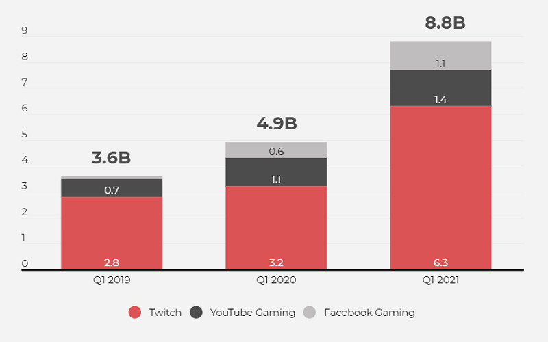 Total hours watched on top streaming platforms, from Q1 2019 to Q1 2021.