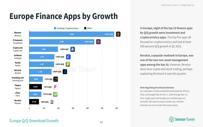 Q1 2021 Europe Finance Apps by Growth