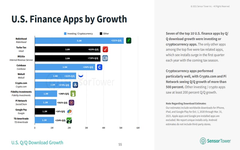 Q1 2021 US Finance Apps by Growth