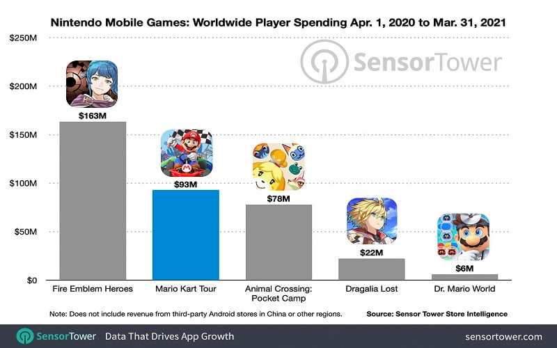 En çok hasılat yapan Nintendo mobil oyunları