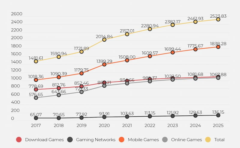 digital video games market