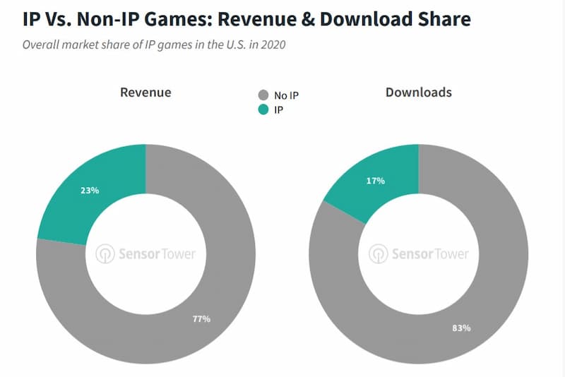 IP vs. Non-IP Games