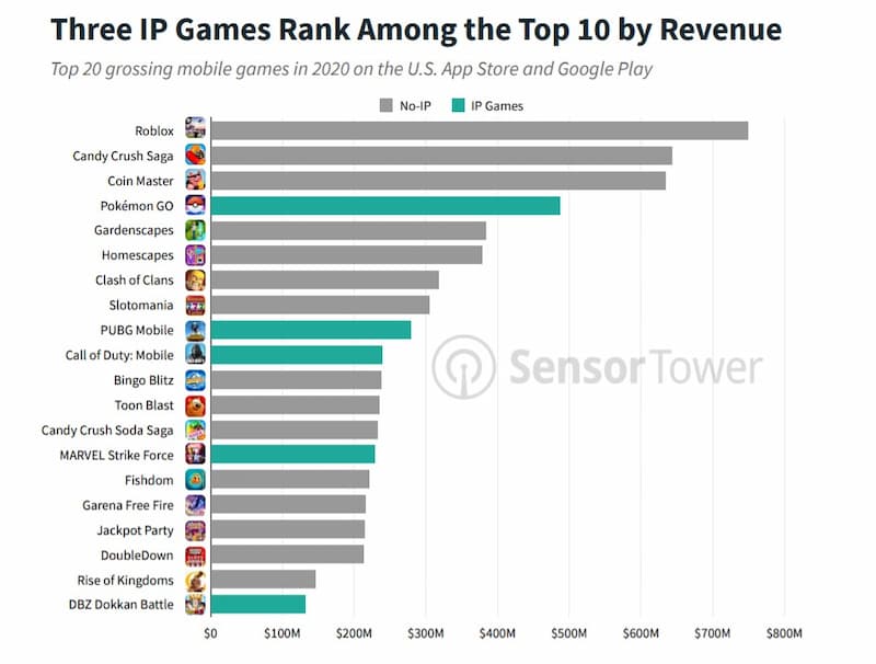 Three IP Games Rank Among the Top 10 by Revenue
