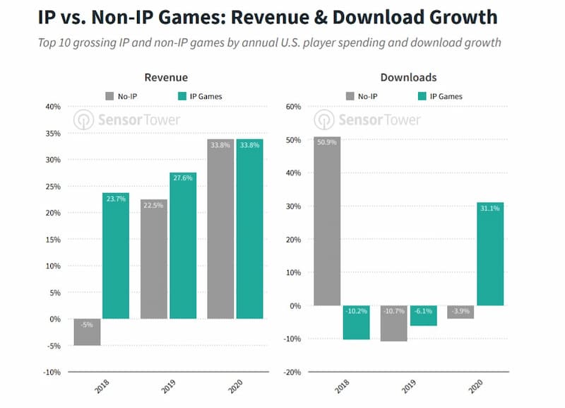 IP vs. Non-IP games