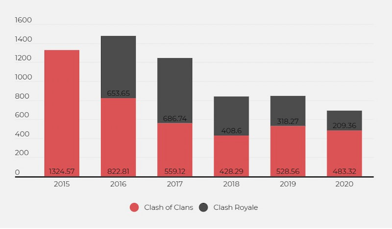 Clash of Clans and Clash Royale