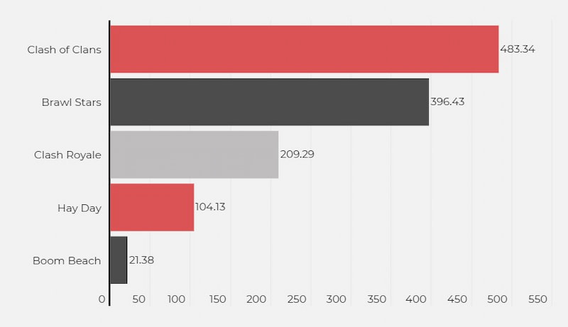 Top-grossing mobile gaming apps published by Supercell in 2020