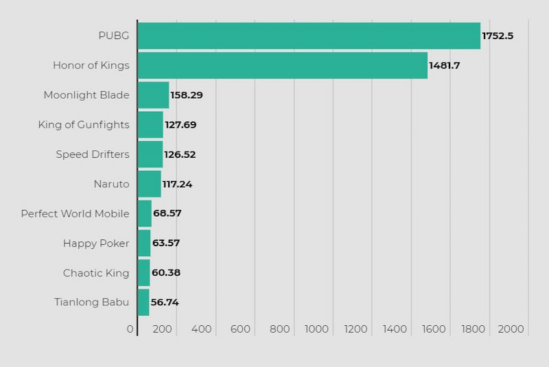 Tencent gaming revenue