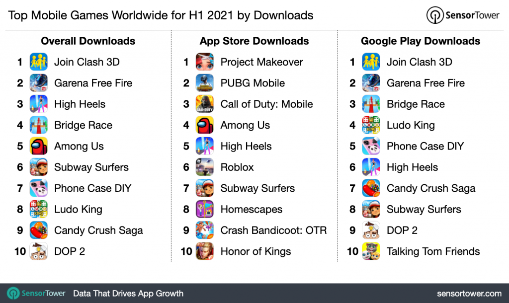 Most downloaded mobile games worldwide in the first half of 2021