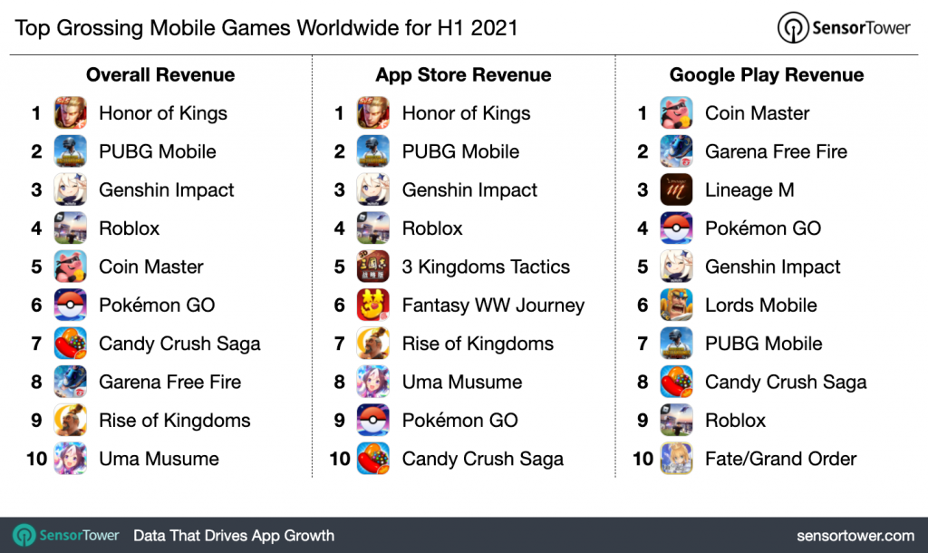 Top-grossing mobile games worldwide in the first half of 2021