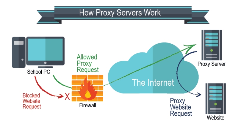 Proxy Nedir?