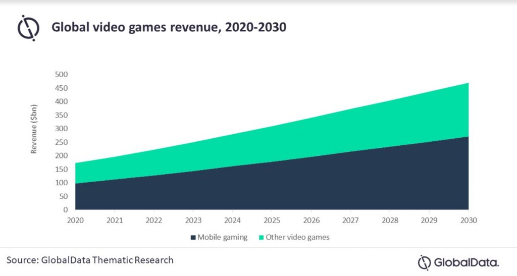 Global video games revenue 2020-2030