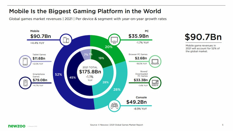 The biggest gaming platform in the world is the mobile platform.