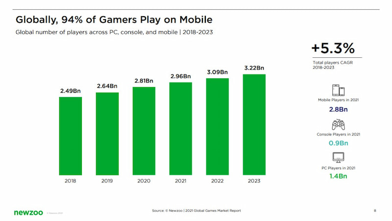 94% of all gamers in the world also play mobile games