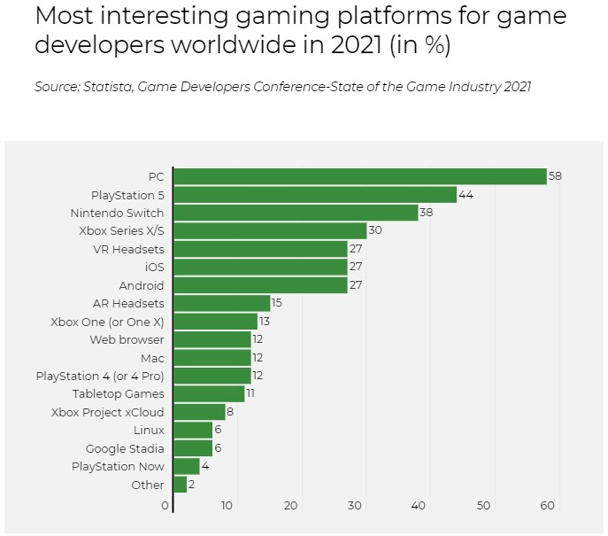 2021'de dünya çapındaki oyun geliştiricileri için en ilgi çeken oyun platformları