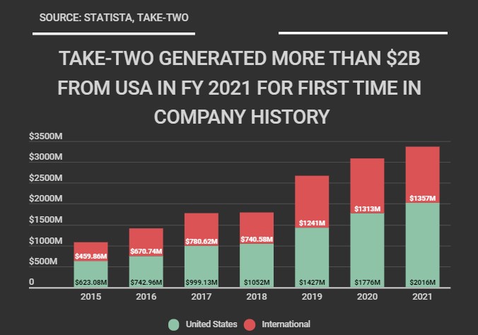 Take-Two generated $2.02B in revenue from the US
