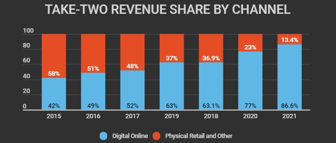 take-two revenue share by channel