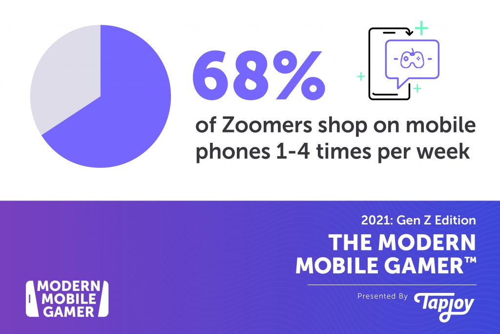 68% of Zoomers shop on mobile phones 1-4 times per week.