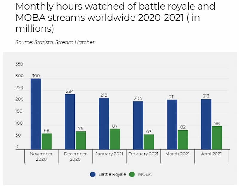 Monthly hours watched of battle royale and MOBA streams worldwide 2020-2021