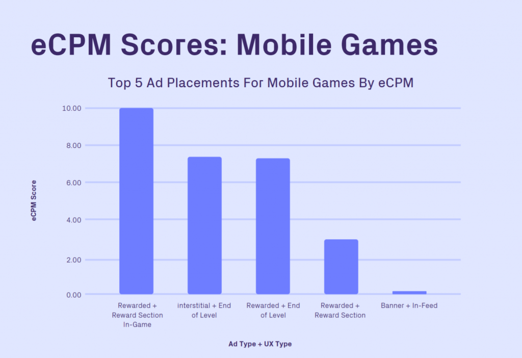 eCPM Scores for Mobile Games