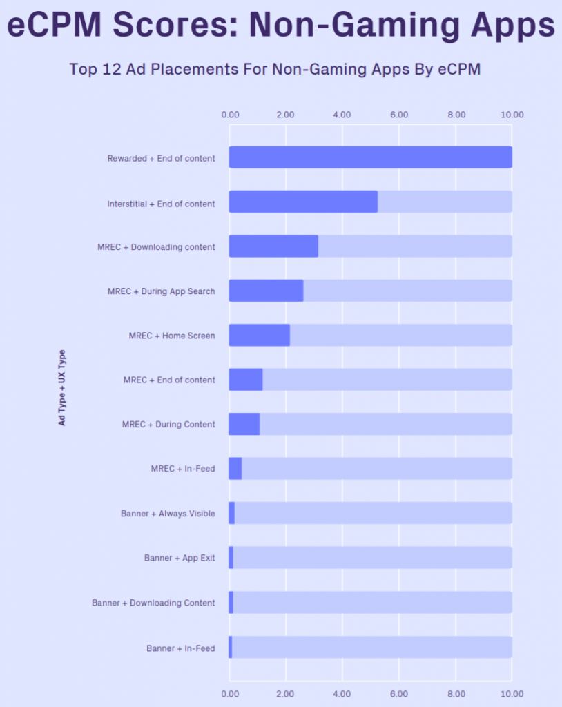 eCPM Scores for Non-Gaming Apps