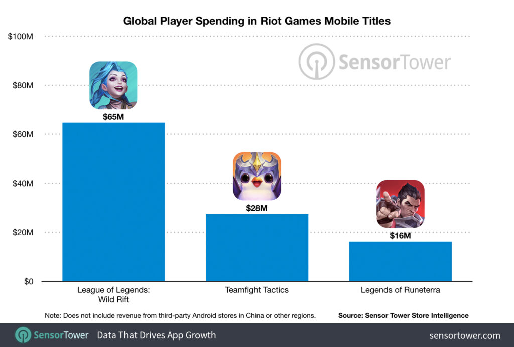 Distribution of player spendings on Riot Games' mobile games