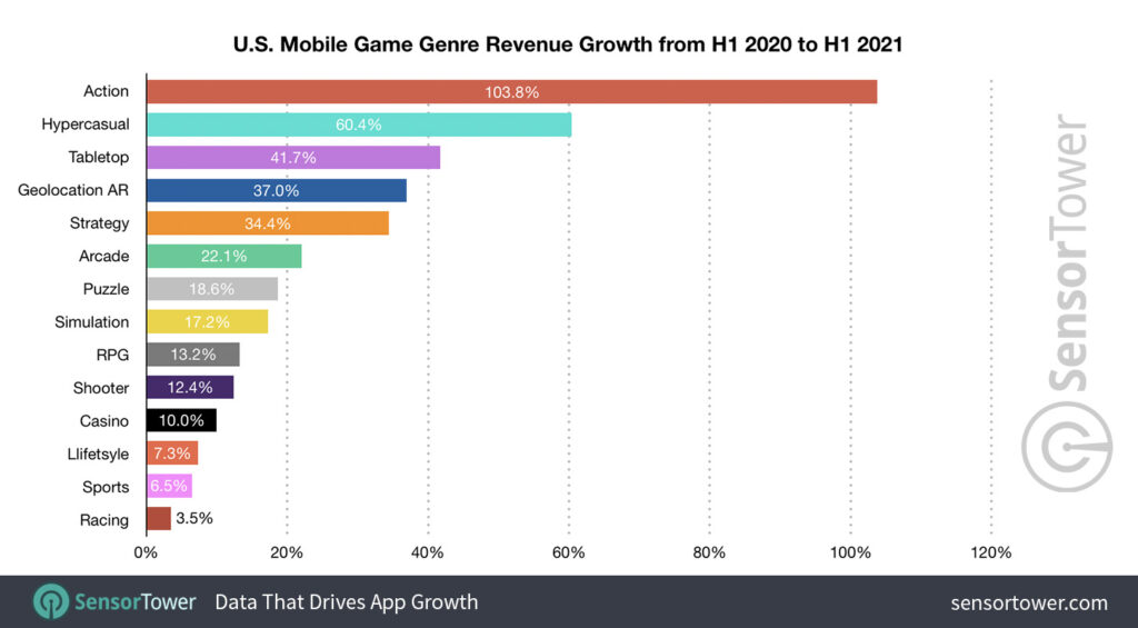 ABD Mobil Oyun Türü Gelir Artışı (2020'nin ilk yarısından 2021 yılının ilk yarısına kadar)