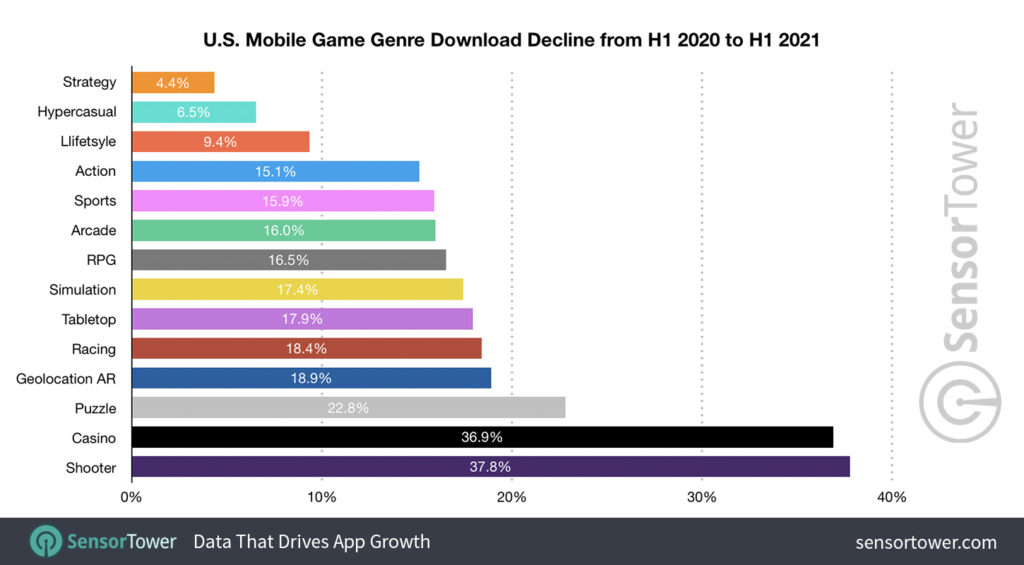  ABD Mobil Oyun Türü Gelir Düşüşü (2020'nin ilk yarısından 2021 yılının ilk yarısına kadar) 