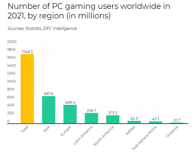 How many PC gamers are there in the world?