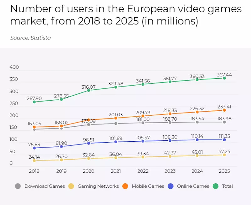 EU video games industry: 2018 stats