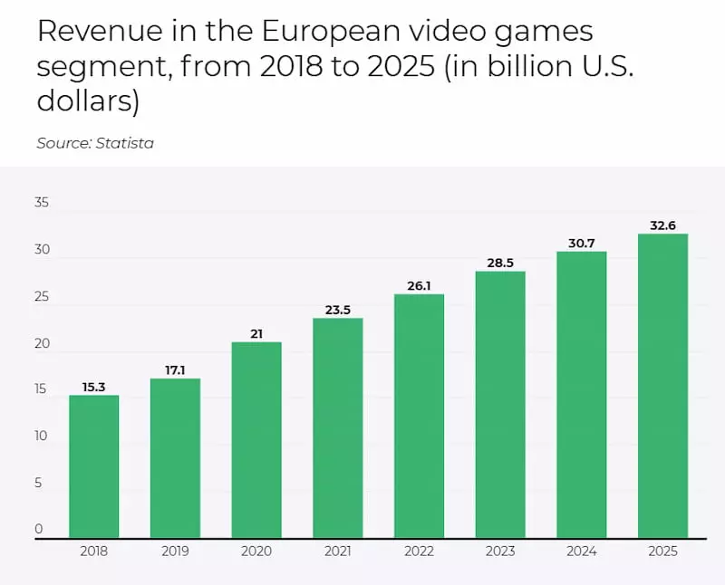 The number of gamers in Europe to jump over 351m by 2023, nearly half the  total population…