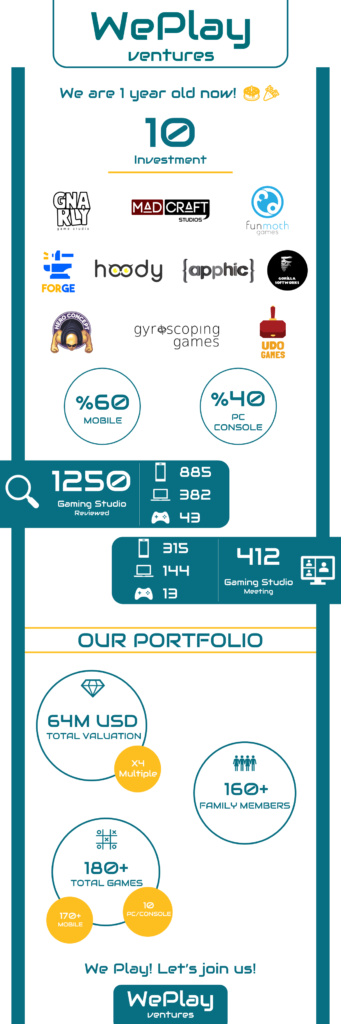WePlay Ventures infografik