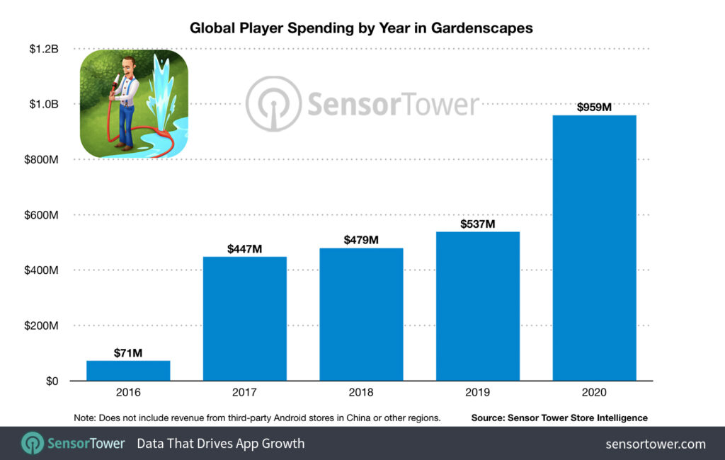 Year-to-Year Worldwide Player Spendings for Gardenscapes