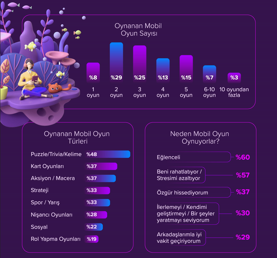 Türkiye'de Mobil Oyun (AdColony & Nielsen)