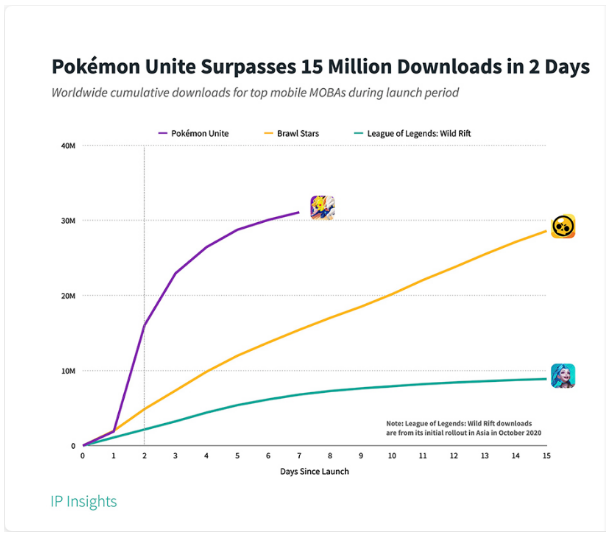 Pokemon Unite has been downloaded 15 million times.