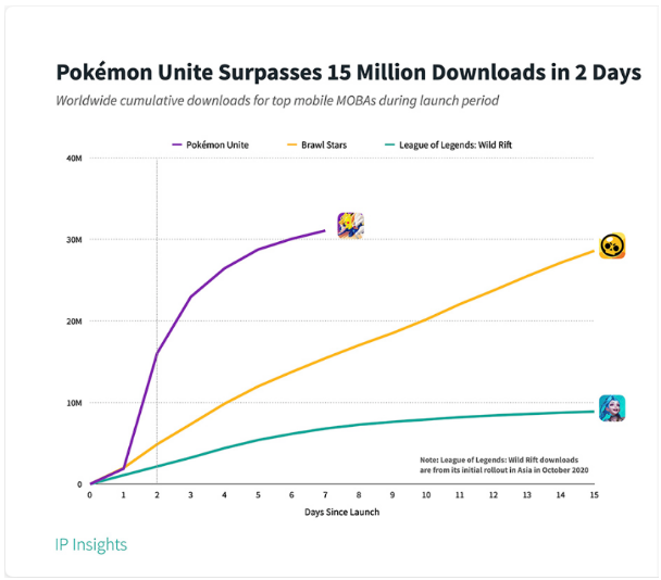 Pokemon Unite 15 milyon indirildi.