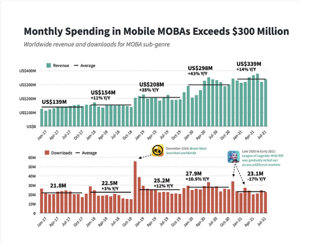 MOBA games revenue