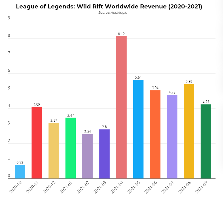 league of legends wild rift gelir