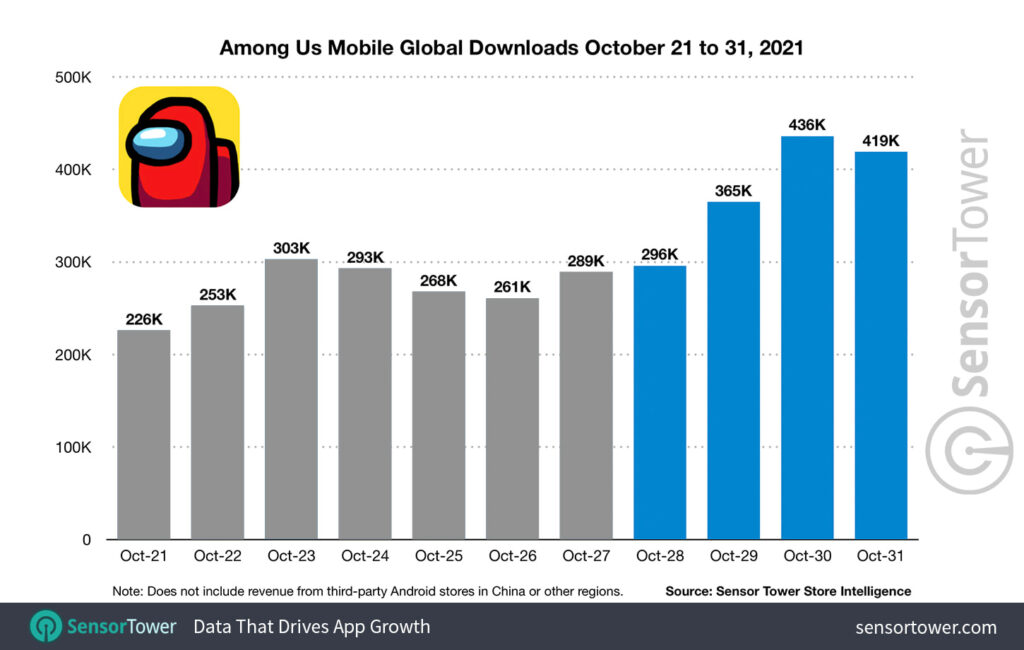 During the Roblox service outage, Among Us downloads increased drastically.